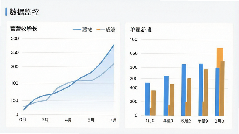 展示数据分析仪表盘,主体为折线图与柱状图,布局左右分布,排版平衡,风格为商务简约风,细节包含营收增长曲线与单量统计,画质高清,干净,无多余元素,文字