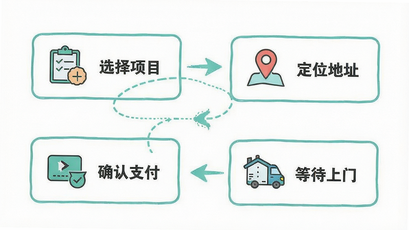 一张手机应用操作流程示意图,分步展示“选择项目”、“定位地址”、“确认支付”、“等待上门”四个环节,每一步均配有简洁图标与文字说明,背景为白色,色调清新,突出“再悦到家上门按摩”品牌,布局清晰,细节完整,画质高,无杂乱元素