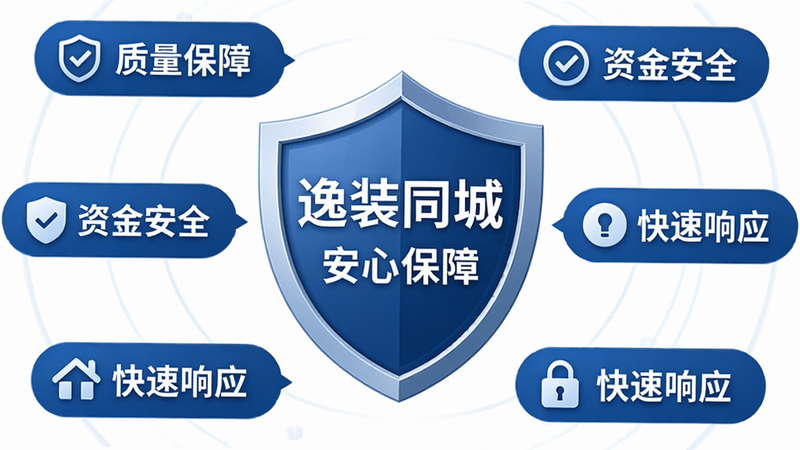 生成一张关于售后保障的概念图,主体为一个盾牌图标,周围环绕着“质量保障”、“资金安全”、“快速响应”等标签,布局中心对称,排版稳重,风格商务蓝调,细节包含对勾符号、锁头图标,文字包含“逸装同城”、“安心保障”,画质清晰,干净,无多余元素