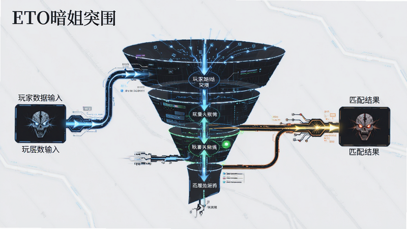 主体为《ETO暗蛆突围》的匹配机制示意图,布局为漏斗状流程图,展示玩家数据输入与匹配结果输出,风格为数据可视化图表,细节包含节点连接线与数据流动效果,画质精细,干净,无多余元素
