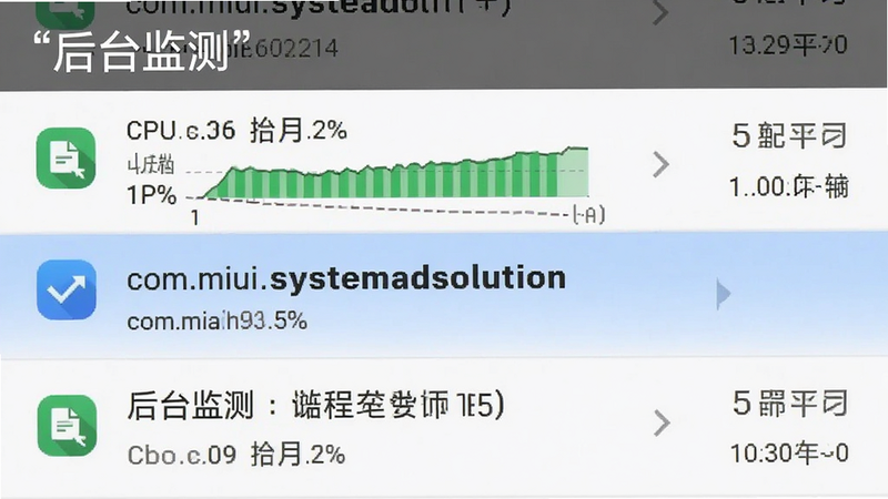 主体为手机后台进程列表截图样式,突出显示“com.miui.systemadsolution”进程,布局为纵向列表,排版紧凑,风格为UI界面模拟,细节包含CPU占用率图表,画质清晰,干净,无多余元素,文字“后台监测”加引号