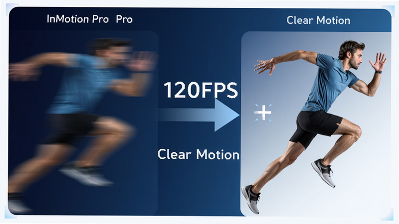 主体是InMotion Pro的帧率对比图,左侧是模糊的运动残影,右侧是清晰定格的人体动作,中间用箭头连接,背景为深蓝色渐变,文字标注“120FPS”和“Clear Motion”,风格扁平化,细节丰富,无多余装饰
