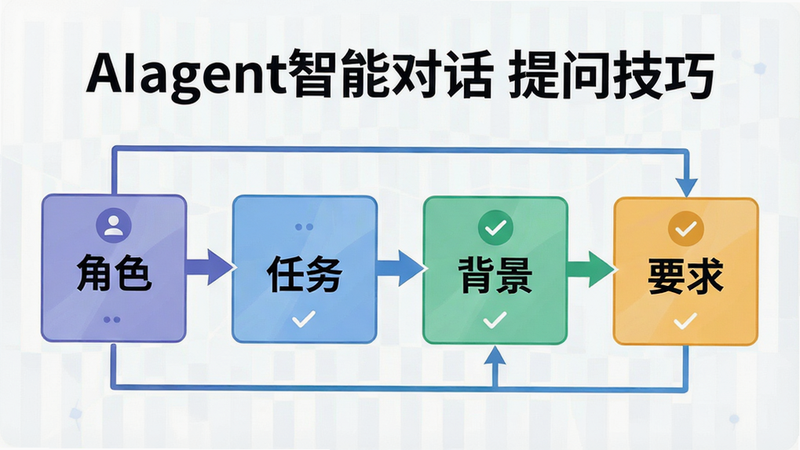 一张展示结构化提问方法的示意图,主体为四个并列的方块,分别标注“角色”、“任务”、“背景”、“要求”,方块之间有箭头连接,布局逻辑清晰,排版简洁,风格为信息图表,细节处有对勾图标,高清画质,干净背景,文字内容包含