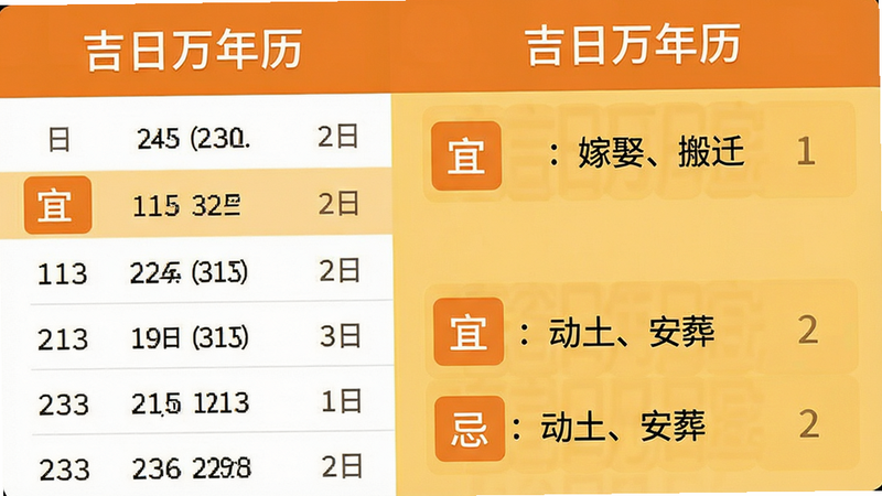 主体为“吉日万年历”宜忌查询界面特写,布局左侧为日期列表,右侧为详细宜忌内容,风格扁平化设计,配色采用温暖的橙黄色调,细节处展示“宜:嫁娶、搬迁”、“忌:动土、安葬”等文字,画质细腻,无水印,文字清晰为“吉日万年历”、“宜”、“忌”