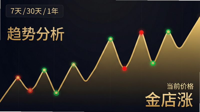 主体为金色折线走势图,布局为占据屏幕主要区域,背景为深色渐变,排版为左上角显示时间范围选项(7天/30天/1年),右下角显示当前价格数值,风格为商务金融风,细节包括波峰波谷处的红色和绿色标记点,画质高清,干净,无多余元素,文字包含