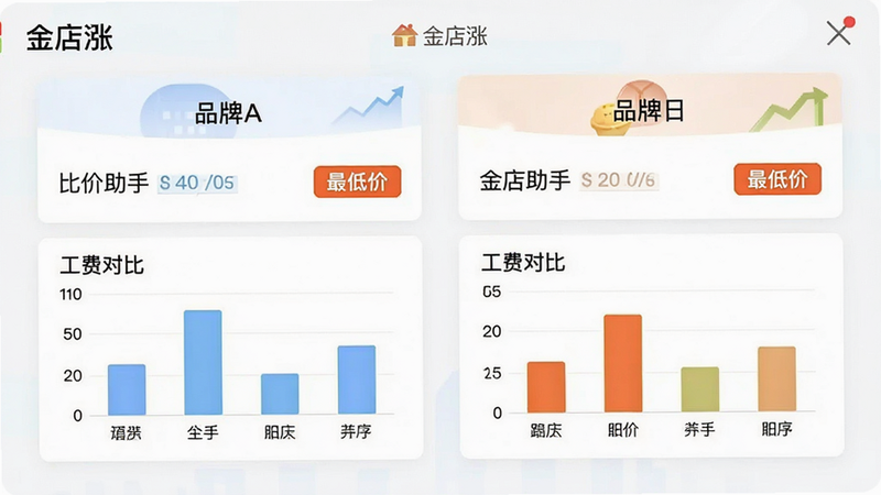 主体为对比表格界面,布局为两列对比,左侧为品牌A,右侧为品牌B,排版为卡片式布局,风格为清新简约,细节包括高亮的“最低价”标签和“工费对比”柱状图,画质清晰,干净,无多余元素,文字包含