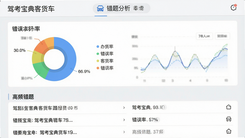生成一张错题本界面图,主体为“驾考宝典客货车”错题分析页面,背景浅灰色,布局包含饼状图显示错误率,下方列出高频错题列表,风格数据可视化,细节清晰,画质高清,干净无多余元素