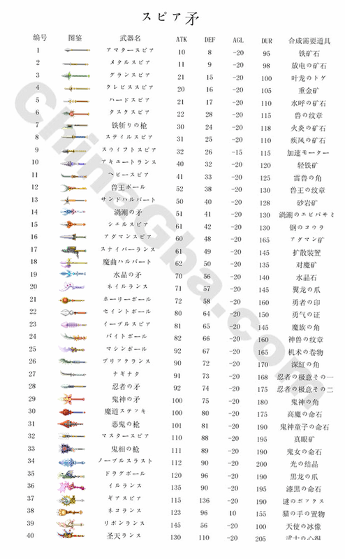 铸剑大师 安卓版 道具属性表