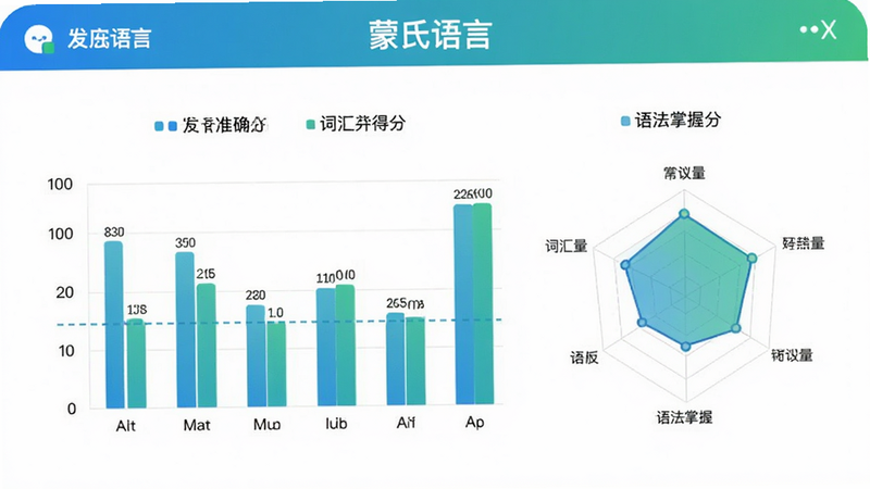 主体为“蒙氏语言”APP的数据分析页面,展示柱状图和雷达图,图表清晰展示了“发音准确”、“词汇量”、“语法掌握”等维度的得分,配色为蓝绿渐变,背景为纯白,文字标注清晰,布局规整,无多余装饰,高清图表设计风格