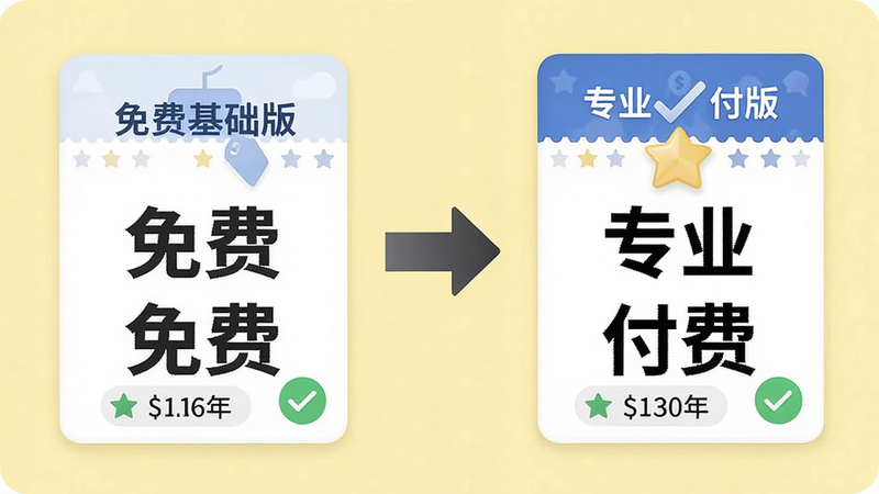 主体为一张对比卡片,左侧显示“免费基础版”图标,右侧显示“专业付费版”图标,中间用箭头连接。背景为淡黄色。布局为左右对称。排版清晰,重点区分明显。风格为简约商务。细节包括价格标签图标、勾选标记。画质高清,干净,无多余元素,文字“免费”与“付费”字体加粗