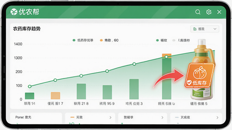 展示“优农帮”APP的库存管理模块,图表形式显示农药库存趋势,红色箭头指向低库存警示图标。界面布局整洁,数据可视化清晰,绿色和橙色搭配,体现专业与高效,高清渲染,无杂乱背景。