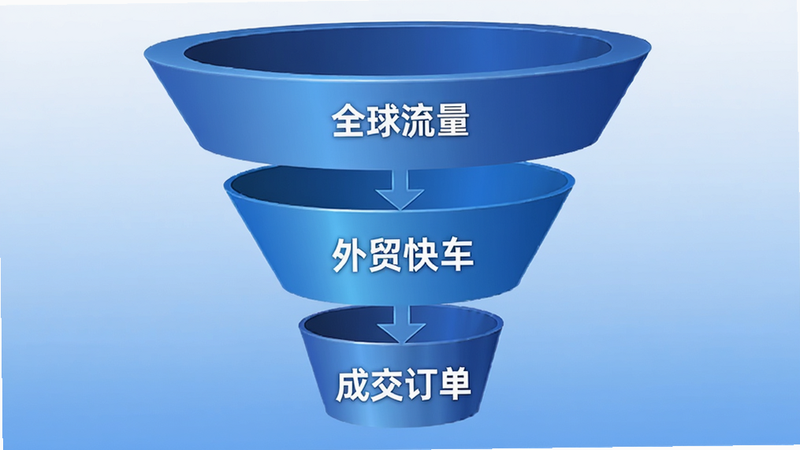 一个漏斗模型图,顶部是“全球流量”,底部是“成交订单”,中间标注“外贸快车”处理过程,蓝色渐变背景,立体感强,高清,专业