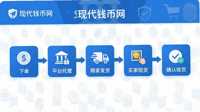 生成一张现代钱币网APP的交易流程示意图,主体为流程图,布局横向展开,包含