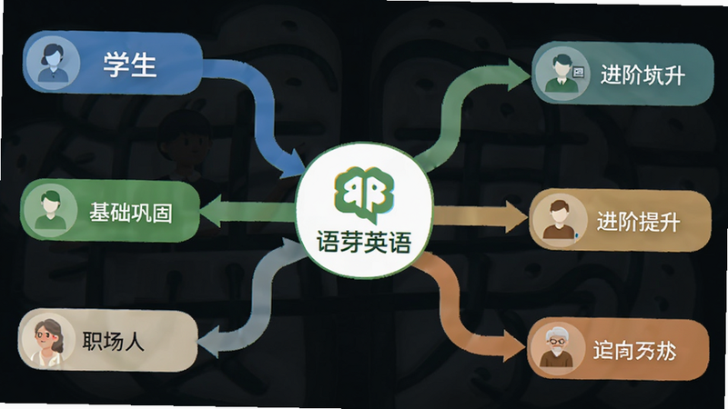 信息图表,展示不同用户群体(学生、职场人、老人)的学习路径分支,中央是'语芽英语'标识,箭头指向不同的目标节点,如'基础巩固'、'进阶提升',逻辑清晰,配色专业,体现个性化定制