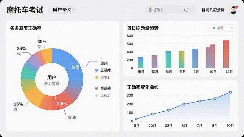 一张数据可视化图表界面,展示'摩托车考试'APP的用户学习报告,包含饼状图显示各章节正确率,柱状图显示每日刷题量趋势,折线图显示正确率变化曲线,色彩明快,数据清晰,体现智能化学习分析功能,风格现代简约