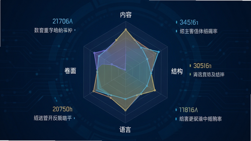 数据可视化图表界面,中心是一个清晰的雷达图,四个轴分别标注“内容”、“结构”、“语言”、“卷面”,各轴填充不同颜色的半透明区域,周围环绕着具体的分数数字和简短评语,背景为深蓝色科技风,布局对称,细节精致,画质高,干净,无多余元素