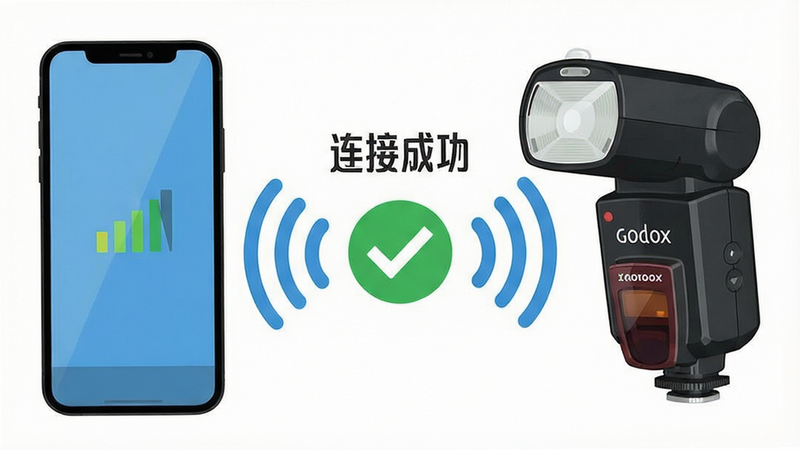 Godox Light连接故障排查示意图,主体为手机与闪光灯之间的蓝牙信号波,中间显示“连接成功”绿色对勾,布局对称,排版清晰,风格扁平化,细节展示信号强度图标,画质清晰,无多余装饰