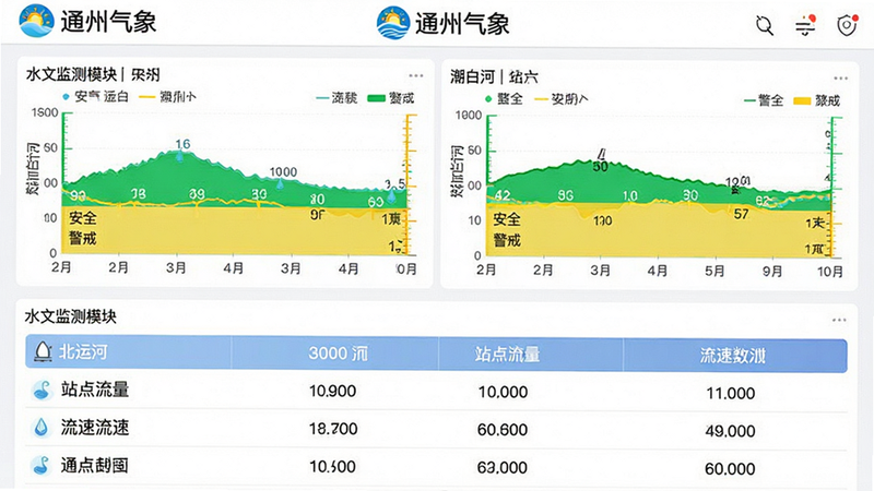 主体为“通州气象”APP的水文监测模块界面,布局分为上下两部分,上部显示潮白河、北运河等关键站点的水位实时曲线图,使用绿色与黄色区分安全与警戒水位;下部以列表形式展示各站点流量、流速数据。排版清晰,风格为数据可视化图表风格,细节处有水位标尺图标,文字标签清晰,画质高清,干净简洁,突出“通州气象”在页面顶部的品牌Logo。