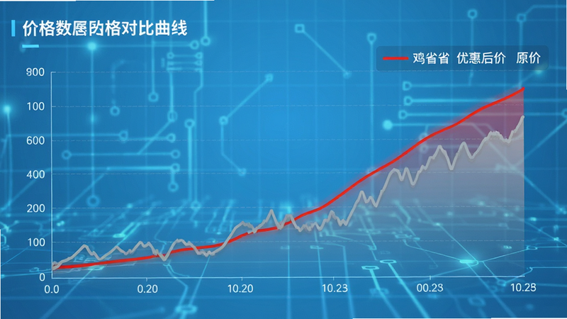 主体为数据可视化图表,展示价格对比曲线,红色线条代表“鸡省省”优惠后价格,灰色线条代表原价,背景为浅蓝色科技感网格,排版整齐,风格科技商务,细节清晰,高清画质,无多余元素