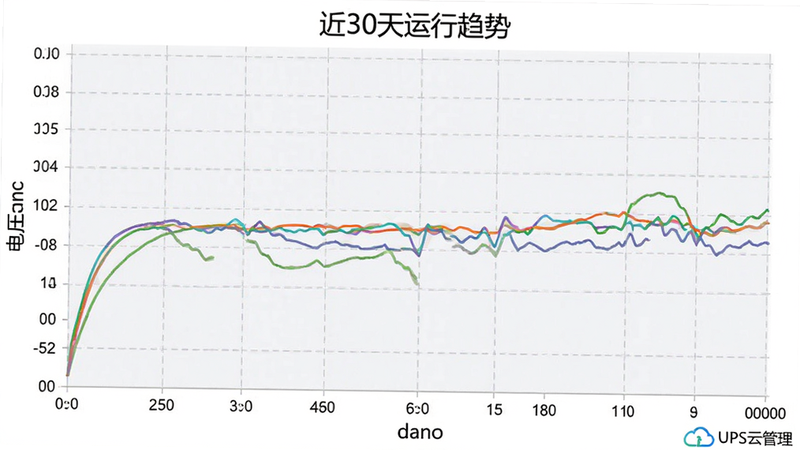 主体为一张折线统计图,横轴为时间,纵轴为电压或电流,线条呈现平滑波动,背景为浅灰色网格,图表上方有标题