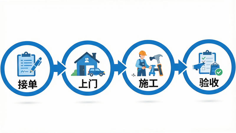 主体为流程图解,横向排列四个圆形图标,分别标注“接单”、“上门”、“施工”、“验收”,图标之间用蓝色箭头连接,背景为白色,图标内部为扁平化插画风格,文字清晰可见,排版整齐,色彩鲜明,蓝色为主色调,细节精致,高清矢量图风格,无阴影干扰,视觉焦点集中在流程链条