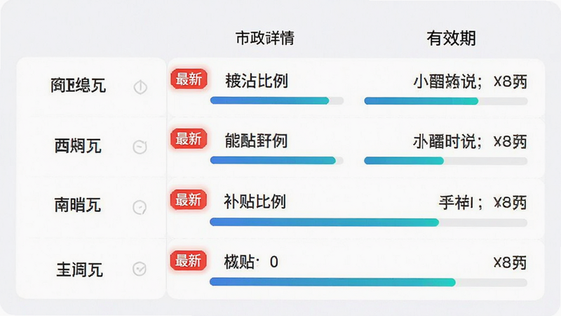 主体为电子数码补贴App的政策详情页,布局为列表形式,左侧列显示不同省份名称,右侧列对应显示补贴比例和有效期,风格为数据可视化图表,细节处包含高亮的“最新”标签和清晰的进度条,画质清晰,无水印
