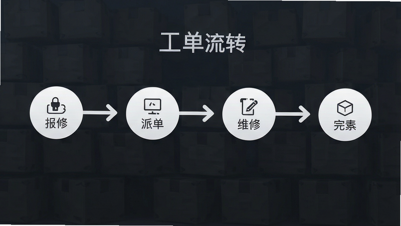 主体为工单流程示意图,布局为从左至右的箭头流程,排版线性结构,风格极简主义,细节包含报修、派单、维修、完成四个节点,画质细腻,干净,文字