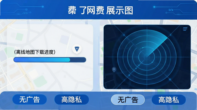 “免费全网优享地图”核心功能展示图,左侧显示离线地图下载进度条,右侧显示高精度定位雷达波纹效果,底部标注“无广告”、“高隐私”标签。主体功能模块清晰,布局左右对称,排版严谨,风格科技感蓝色调,细节丰富,画质清晰,干净背景,无多余装饰