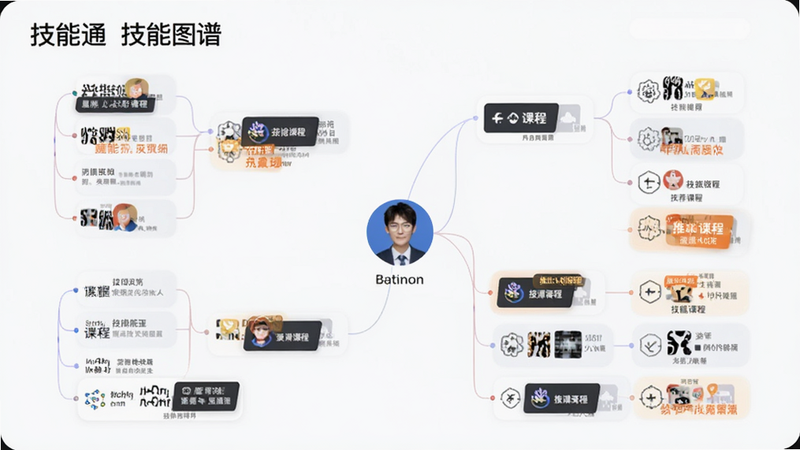 主体是技能通APP内的技能图谱界面,布局为树状结构展开,中心是用户头像,分支延伸出各个技能模块,排版清晰,风格为极简商务风,细节处有高亮显示的推荐课程,画质高清,干净背景,文字标注“技能通 技能图谱”