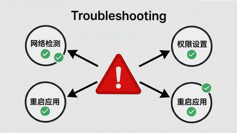 主体是一个故障排查流程图,中心是一个红色的警示三角形,周围分支出“网络检测”、“权限设置”、“重启应用”三个圆形节点,节点之间用箭头连接,背景为浅灰色,布局为辐射状,风格为简洁商务风,细节处有勾选图标,画质清晰,干净无多余元素,文字“Troubleshooting”显示在顶部