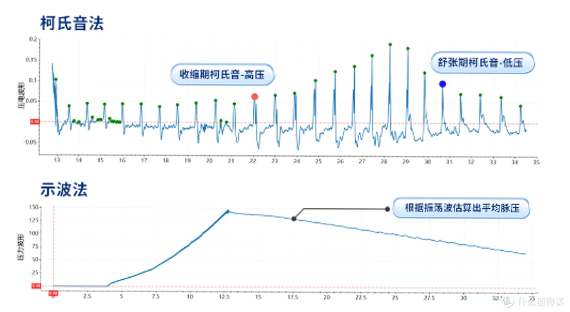血压计 安卓版 数据准确性 对比图