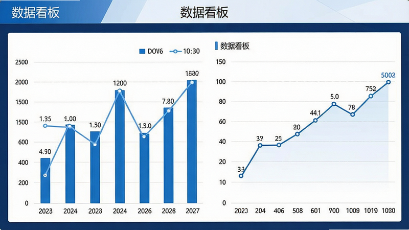 展示数据分析仪表盘,主体为柱状图与折线图组合,布局左右分栏,排版专业严谨,风格为商务蓝白配色,细节包含数据标签与时间轴,画质细腻,干净,文字标注