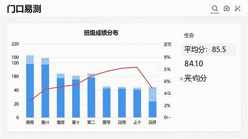 展示“门口易测”的成绩分析页面,屏幕上显示清晰的蓝色柱状图和红色折线图,标题为“班级成绩分布”,旁边列出“平均分:85.5”等具体数据,界面整洁,字体清晰,背景为纯白,风格专业严谨,高分辨率,无杂乱元素