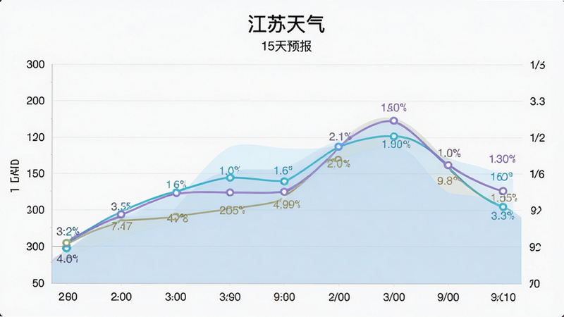 折线图界面,横轴为日期,纵轴为温度,两条曲线分别代表最高温和最低温,中间区域填充淡蓝色表示降水概率。布局居中,左右两侧有日期刻度。风格简约商务,线条流畅,细节处有数据点标记,画质高清,干净,无多余元素,文字包含“江苏天气”及“15天预报”