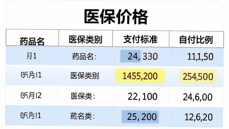 主体为医保价格查询界面,布局为表格形式,列头包含药品名、医保类别、支付标准、自付比例,行背景交替白色与浅蓝色,风格严谨正式,细节突出数字的高亮显示,画质高清,干净,文字包含