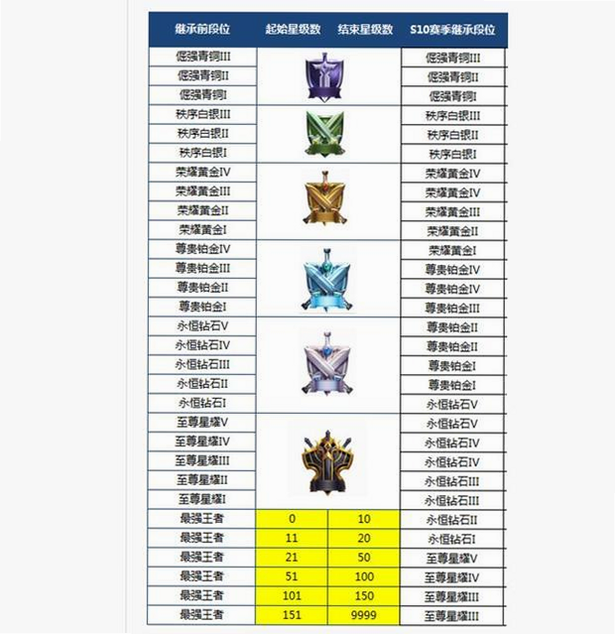 王者象棋 安卓版 段位等级表 高清图片