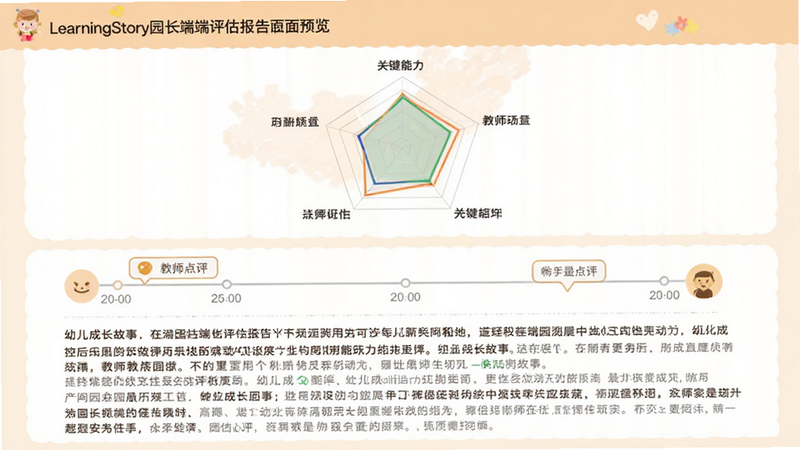 LearningStory园长端评估报告界面预览,主体为一份详细的幼儿成长故事文档,布局为上下结构,上方为关键能力雷达图,下方为文字叙述区域,排版清晰易读,字体大小适中,风格温馨专业,细节包含时间轴标记和教师点评图标,画质清晰,无杂乱背景