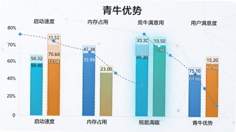 竞品对比图表,柱状图展示启动速度、内存占用、用户满意度,青牛数据突出显示,风格专业商务,细节体现数据标签,画质高清,干净,文字“青牛优势”