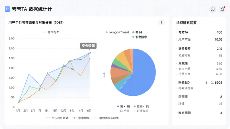 主体为夸夸TA的数据统计界面,展示折线图与饼图,反映用户近一个月的夸夸频率与对象分布,布局左右布局,左侧为图表,右侧为数据摘要,排版数据可视化风格,细节包括坐标轴标签与图例说明,背景为浅色网格,画质清晰,干净,无多余元素