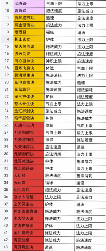 幻境转生 安卓版 角色属性表