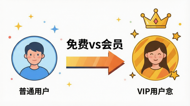 一张展示会员权益对比的图表插画,左侧是普通用户图标,右侧是VIP用户图标,中间用箭头连接。文字“免费vs会员”清晰可见。布局左右对比,风格简洁明了,细节处有皇冠和星星装饰,画质高清,色彩区分明显,无杂乱背景,直观展示权益差异。