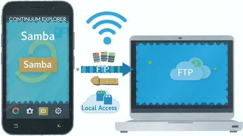 示意图展示手机与电脑通过 Wi-Fi 图标连接,中间有数据流箭头,风格扁平化设计,色彩明亮,主体为 Continuum Explorer 手机模型,布局左右对称,细节清晰,画质高清,干净,无多余元素,文字显示