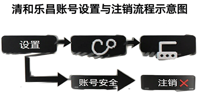 清和乐昌账号设置与注销流程示意图,显示“设置”、“账号安全”、“注销”步骤箭头,清晰直观,白色背景,黑色文字,高清