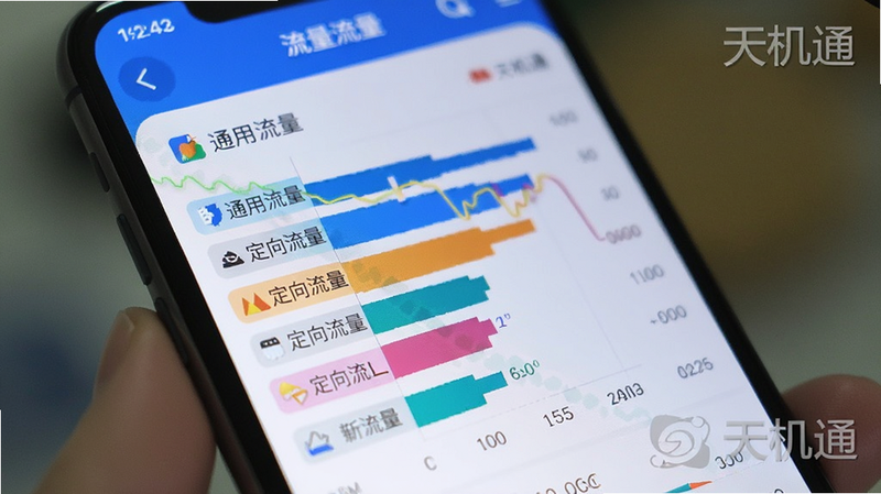 一张特写镜头,展示手机屏幕上详细的流量分类图表,包含通用流量、定向流量等细分条目,图表色彩鲜明,蓝色为主色调,背景虚化处理,突出数据清晰度和专业性,'天机通'水印隐约可见,画质细腻