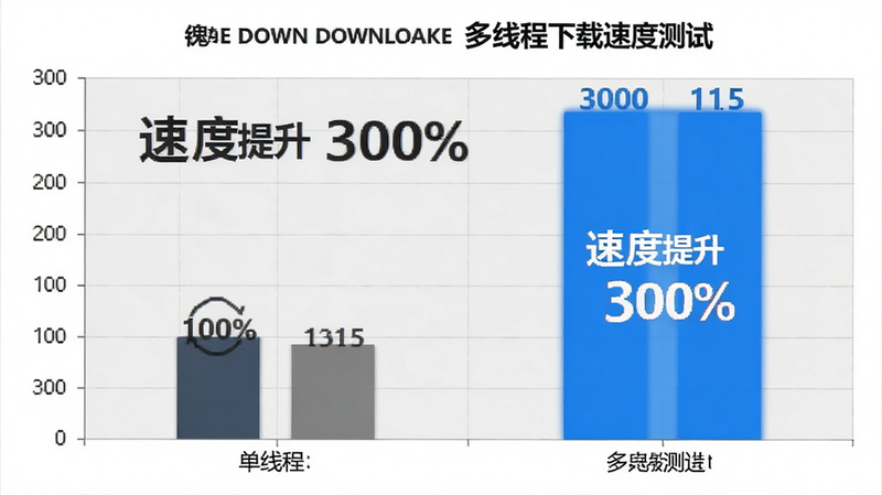 Ghost Downloader 多线程下载速度测试图表,柱状图对比单线程与多线程速度差异,蓝色高亮显示加速部分,背景为浅灰色网格,文字清晰标注“速度提升 300%”,简洁商务风格,高清,无杂物