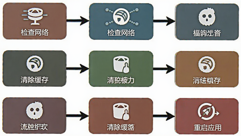 Ghost Downloader 常见问题解决流程图,展示从“检查网络”到“清除缓存”再到“重启应用”的步骤,箭头连接清晰,图标简洁,背景为白色,教育风格,高清,无复杂背景