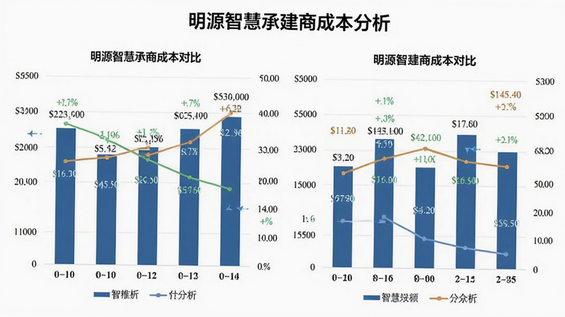 主体为明源智慧承建商成本分析图表,布局包含柱状图与折线图对比,排版对称平衡,风格为专业财务分析风,细节包含具体的金额数字与百分比变化,画质高清,干净,无多余元素