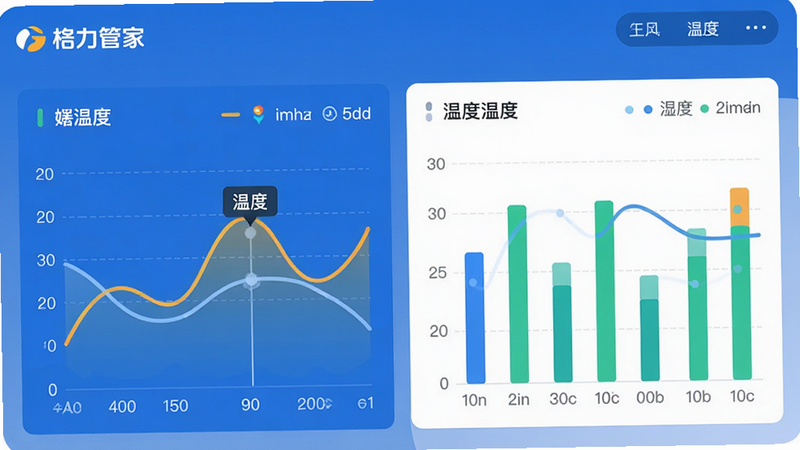 主体为“格力管家”APP内的设备监控仪表盘,布局为数据可视化图表,包含温度曲线和湿度柱状图,配色清新,风格扁平化,细节精致,画质清晰,干净,无多余元素
