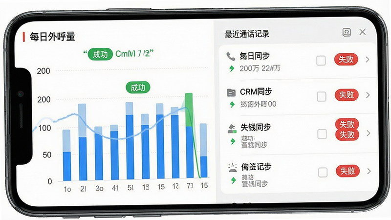 主体为手机应用中的数据统计页面,布局左侧为柱状图展示每日外呼量,右侧为列表展示最近通话记录及标签,排版清晰,风格为数据可视化商务风,细节包含绿色的“成功”标签和红色的“失败”标签,画质高清,干净,无多余元素,文字加引号