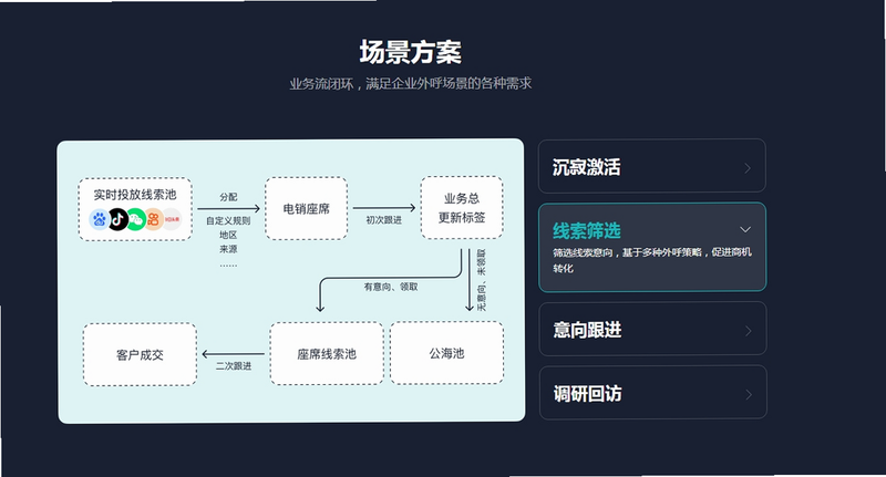 电销外呼 机器人 工作原理 图解